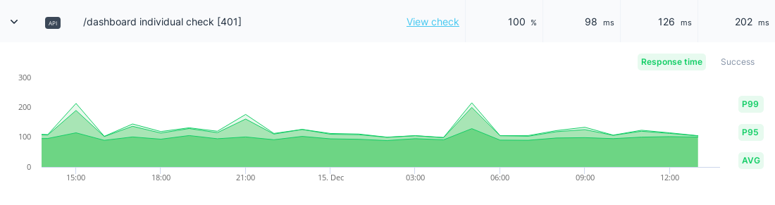 Reporting Dashboard Graphs